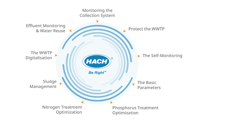 How to Optimise Sludge Handling and Anaerobic Digestion Processes