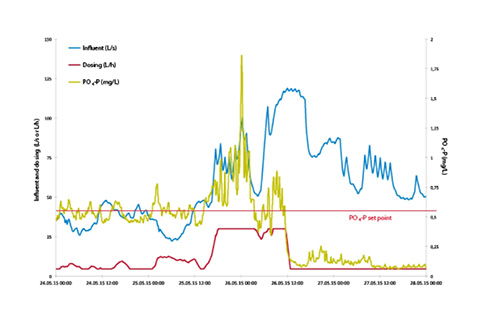 Hach’s RTC-P module reduces daily fluctuations of phosphorus output in wastewater treatment plant