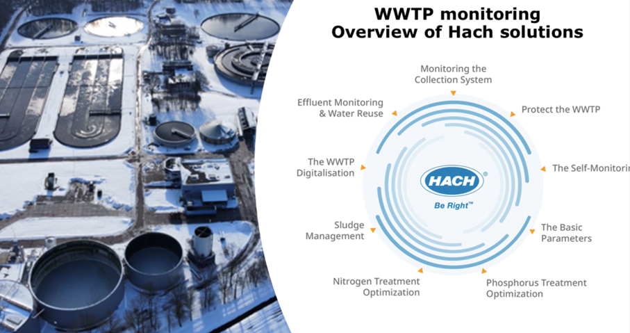 Hach's Answers to Wastewater Challenges: The Introduction